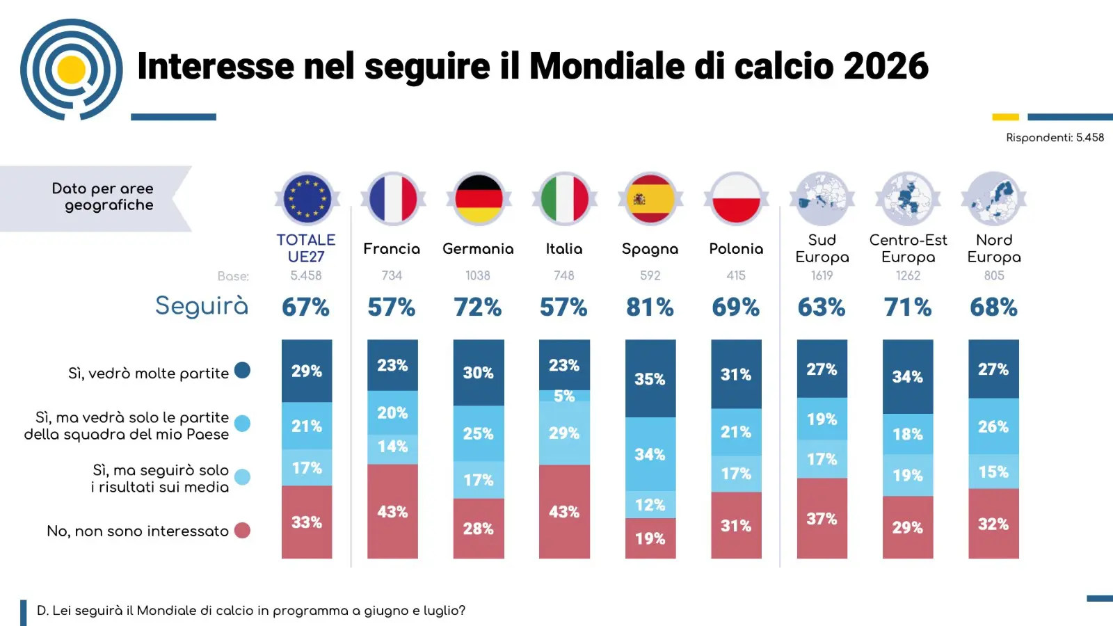 Il 67% degli europei seguirà i Mondiali, Italia fanalino di coda per spettatori interessati